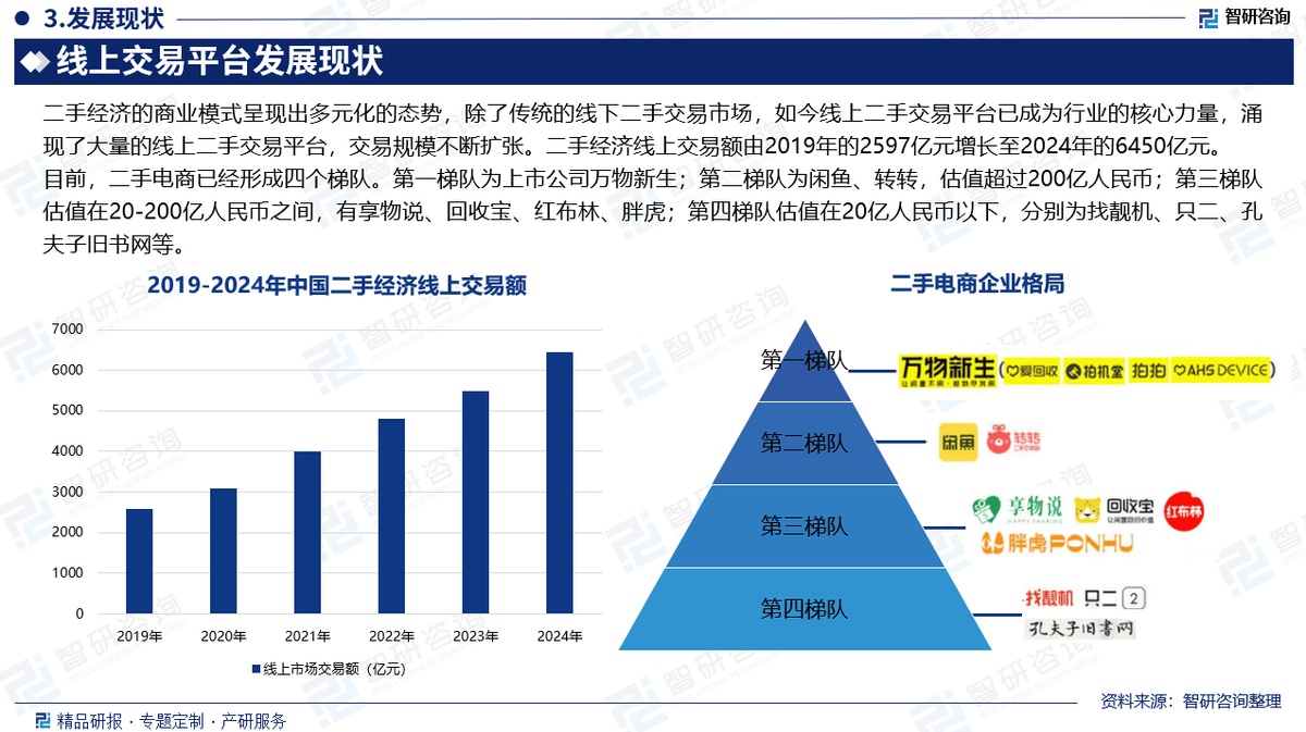 及市场竞争格局分析报告（智研咨询发布）pg电子网站中国二手经济行业发展现状(图2)