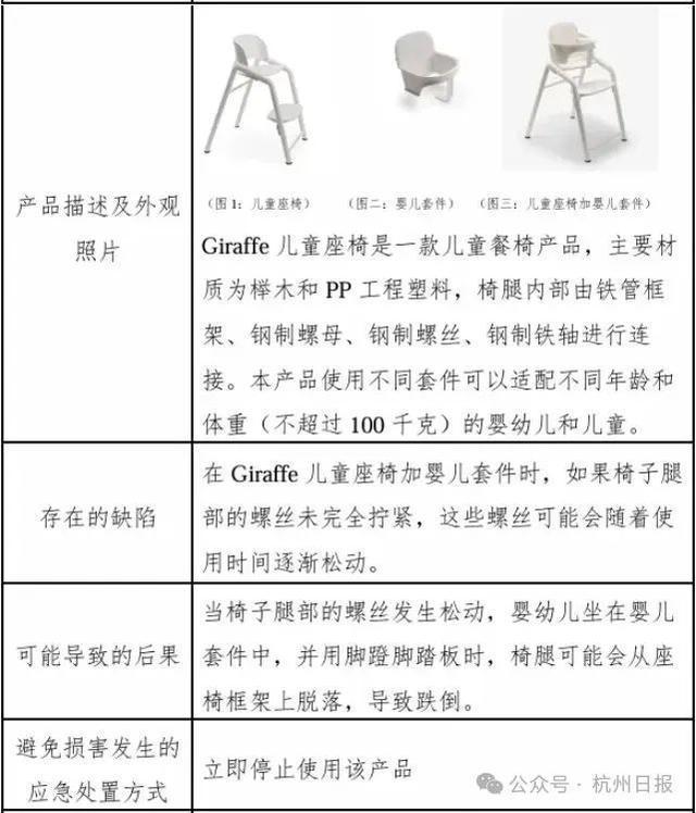 品被曝有安全隐患！杭州家长赶紧自查pg电子平台紧急召回！知名儿童产(图2)